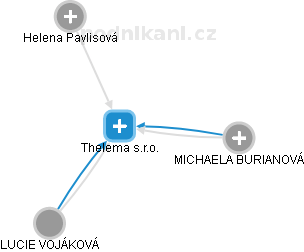 Thelema s.r.o. - obrázek vizuálního zobrazení vztahů obchodního rejstříku