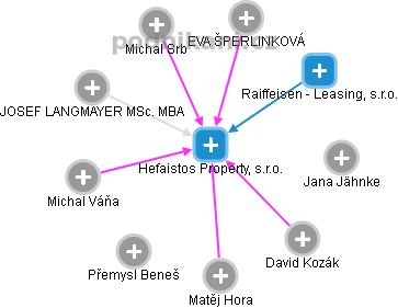 Hefaistos Property, s.r.o. - obrázek vizuálního zobrazení vztahů obchodního rejstříku
