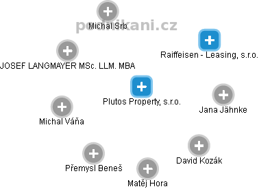 Plutos Property, s.r.o. - obrázek vizuálního zobrazení vztahů obchodního rejstříku