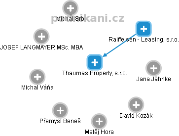 Thaumas Property, s.r.o. - obrázek vizuálního zobrazení vztahů obchodního rejstříku