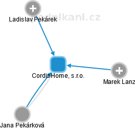 CordisHome, s.r.o. - obrázek vizuálního zobrazení vztahů obchodního rejstříku