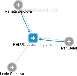 RELUC accounting s.r.o. - obrázek vizuálního zobrazení vztahů obchodního rejstříku