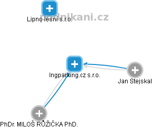 Ingparking.cz s.r.o. - obrázek vizuálního zobrazení vztahů obchodního rejstříku