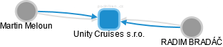 Unity Cruises s.r.o. - obrázek vizuálního zobrazení vztahů obchodního rejstříku