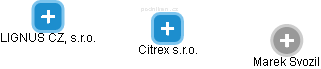 Citrex s.r.o. - obrázek vizuálního zobrazení vztahů obchodního rejstříku