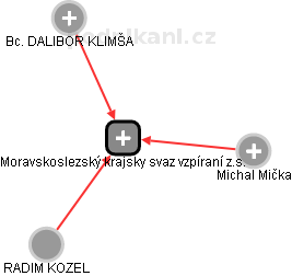Moravskoslezský krajsky svaz vzpíraní z.s. - obrázek vizuálního zobrazení vztahů obchodního rejstříku