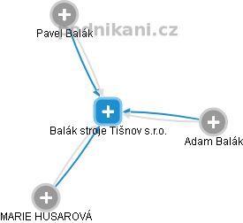 Balák stroje Tišnov s.r.o. - obrázek vizuálního zobrazení vztahů obchodního rejstříku