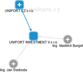 UNIPORT INVESTMENT V s.r.o. - obrázek vizuálního zobrazení vztahů obchodního rejstříku