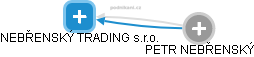 NEBŘENSKÝ TRADING s.r.o. - obrázek vizuálního zobrazení vztahů obchodního rejstříku