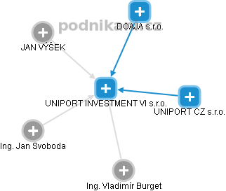 UNIPORT INVESTMENT VI s.r.o. - obrázek vizuálního zobrazení vztahů obchodního rejstříku