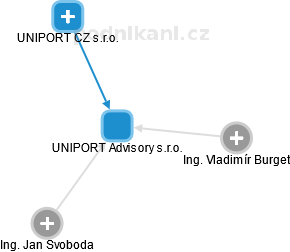 UNIPORT Advisory s.r.o. - obrázek vizuálního zobrazení vztahů obchodního rejstříku