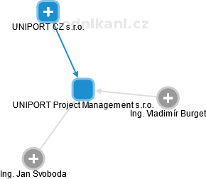 UNIPORT Project Management s.r.o. - obrázek vizuálního zobrazení vztahů obchodního rejstříku