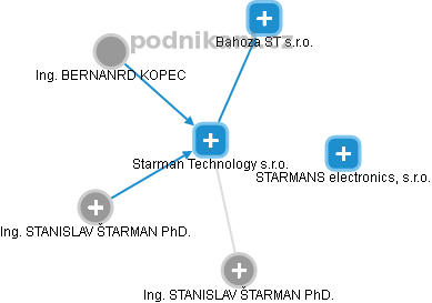 Starman Technology s.r.o. - obrázek vizuálního zobrazení vztahů obchodního rejstříku
