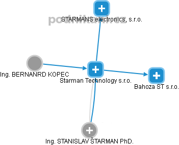 Starman Technology s.r.o. - obrázek vizuálního zobrazení vztahů obchodního rejstříku