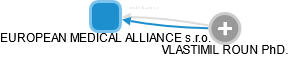 EUROPEAN MEDICAL ALLIANCE s.r.o. - obrázek vizuálního zobrazení vztahů obchodního rejstříku