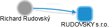 RUDOVSKY s.r.o. - obrázek vizuálního zobrazení vztahů obchodního rejstříku