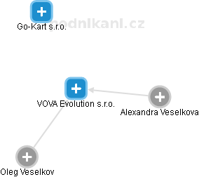 VOVA Evolution s.r.o. - obrázek vizuálního zobrazení vztahů obchodního rejstříku