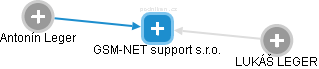 GSM-NET support s.r.o. - obrázek vizuálního zobrazení vztahů obchodního rejstříku