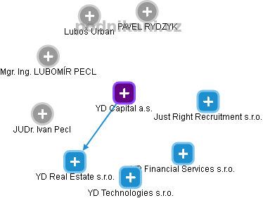 YD Capital a.s. - obrázek vizuálního zobrazení vztahů obchodního rejstříku