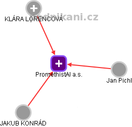 PromethistAI a.s. - obrázek vizuálního zobrazení vztahů obchodního rejstříku