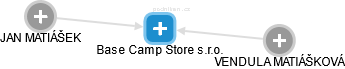 Base Camp Store s.r.o. - obrázek vizuálního zobrazení vztahů obchodního rejstříku