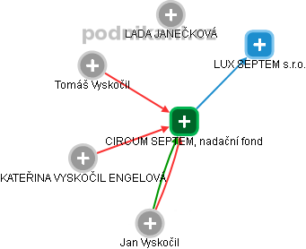 CIRCUM SEPTEM, nadační fond - obrázek vizuálního zobrazení vztahů obchodního rejstříku