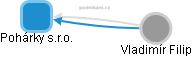 Pohárky s.r.o. - obrázek vizuálního zobrazení vztahů obchodního rejstříku