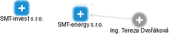 SMT-energy s.r.o. - obrázek vizuálního zobrazení vztahů obchodního rejstříku