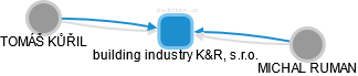 building industry K&R, s.r.o. - obrázek vizuálního zobrazení vztahů obchodního rejstříku