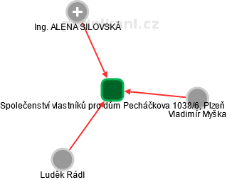 Společenství vlastníků pro dům Pecháčkova 1038/6, Plzeň - obrázek vizuálního zobrazení vztahů obchodního rejstříku