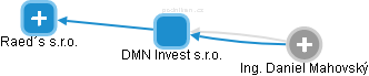 DMN Invest s.r.o. - obrázek vizuálního zobrazení vztahů obchodního rejstříku