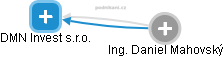 DMN Invest s.r.o. - obrázek vizuálního zobrazení vztahů obchodního rejstříku