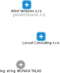 Locust Consulting s.r.o. - obrázek vizuálního zobrazení vztahů obchodního rejstříku