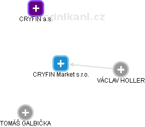 CRYFIN Market s.r.o. - obrázek vizuálního zobrazení vztahů obchodního rejstříku