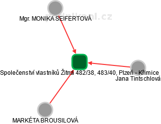 Společenství vlastníků Žitná 482/38, 483/40, Plzeň - Křimice - obrázek vizuálního zobrazení vztahů obchodního rejstříku