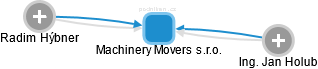 Machinery Movers s.r.o. - obrázek vizuálního zobrazení vztahů obchodního rejstříku