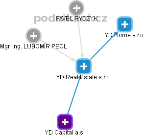 YD Real Estate s.r.o. - obrázek vizuálního zobrazení vztahů obchodního rejstříku