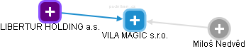 VILA MAGIC s.r.o. - obrázek vizuálního zobrazení vztahů obchodního rejstříku