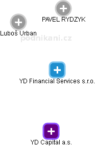 YD Financial Services s.r.o. - obrázek vizuálního zobrazení vztahů obchodního rejstříku