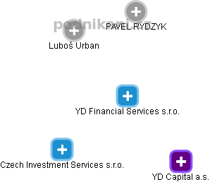 YD Financial Services s.r.o. - obrázek vizuálního zobrazení vztahů obchodního rejstříku