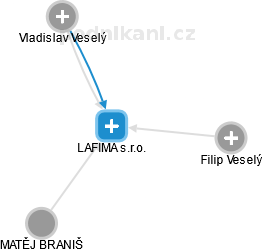 LAFIMA s.r.o. - obrázek vizuálního zobrazení vztahů obchodního rejstříku