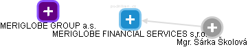 MERIGLOBE FINANCIAL SERVICES s.r.o. - obrázek vizuálního zobrazení vztahů obchodního rejstříku