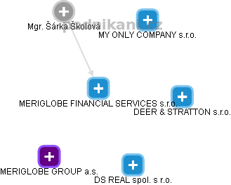 MERIGLOBE FINANCIAL SERVICES s.r.o. - obrázek vizuálního zobrazení vztahů obchodního rejstříku