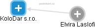 KoloDar s.r.o. - obrázek vizuálního zobrazení vztahů obchodního rejstříku