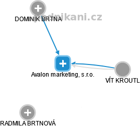 Avalon marketing, s.r.o. - obrázek vizuálního zobrazení vztahů obchodního rejstříku