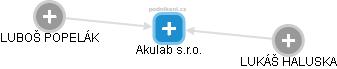Akulab s.r.o. - obrázek vizuálního zobrazení vztahů obchodního rejstříku