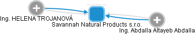 Savannah Natural Products s.r.o. - obrázek vizuálního zobrazení vztahů obchodního rejstříku