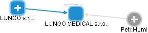 LUNGO MEDICAL s.r.o. - obrázek vizuálního zobrazení vztahů obchodního rejstříku