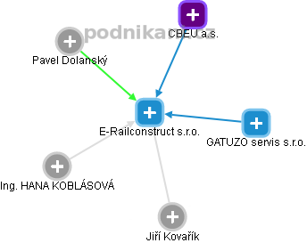 E-Railconstruct s.r.o. - obrázek vizuálního zobrazení vztahů obchodního rejstříku
