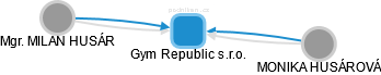 Gym Republic s.r.o. - obrázek vizuálního zobrazení vztahů obchodního rejstříku